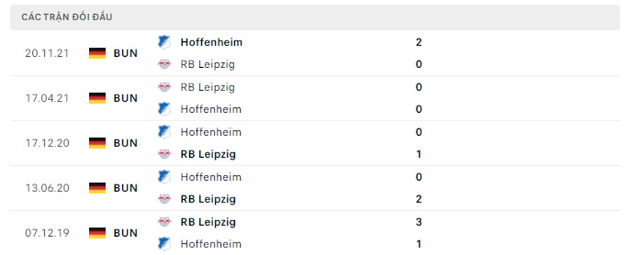Lịch sử đối đầu RB Leipzig vs Hoffenheim