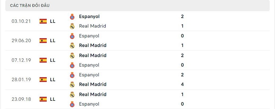 Lịch sử đối đầu Real Madrid vs Espanyol