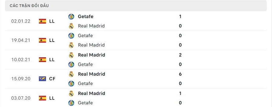 Lịch sử đối đầu Real Madrid vs Getafe