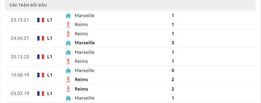 Lịch sử đối đầu Reims vs Marseille