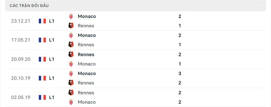 Lịch sử đối đầu Rennes vs Monaco