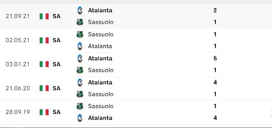 Lịch sử đối đầu Sassuolo vs Atalanta