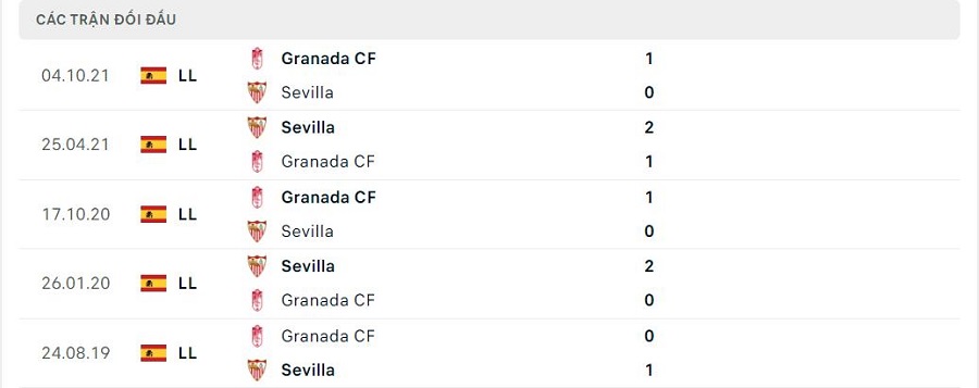 Lịch sử đối đầu Sevilla vs Granada