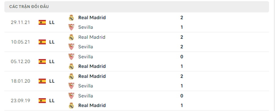 Lịch sử đối đầu Sevilla vs Real Madrid