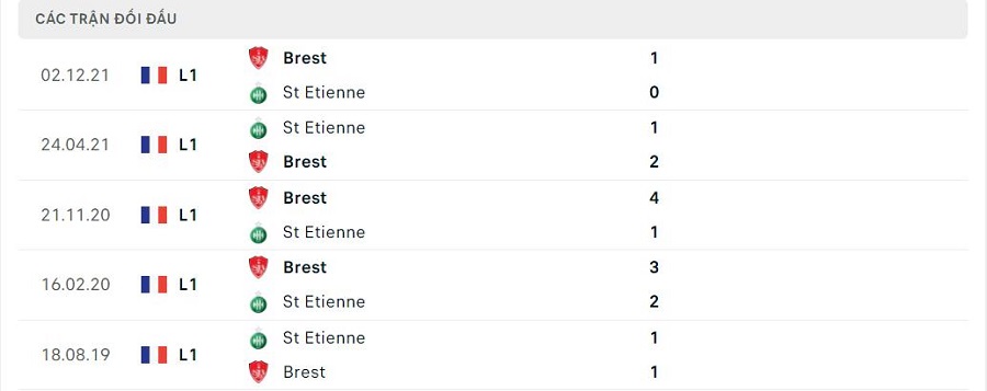 Lịch sử đối đầu St Etienne vs Brest