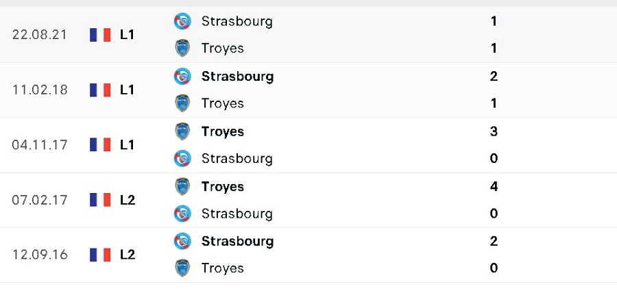 Lịch sử đối đầu AC Troyes vs Strasbourg