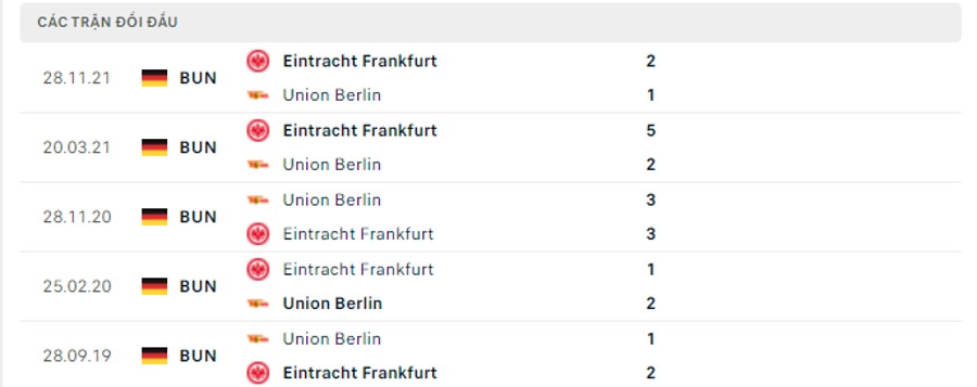 Lịch sử đối đầu Union Berlin vs Eintracht Frankfurt