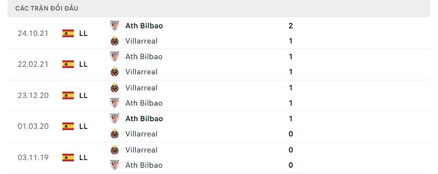 Lịch sử đối đầu Villarreal vs Athletic Bilbao