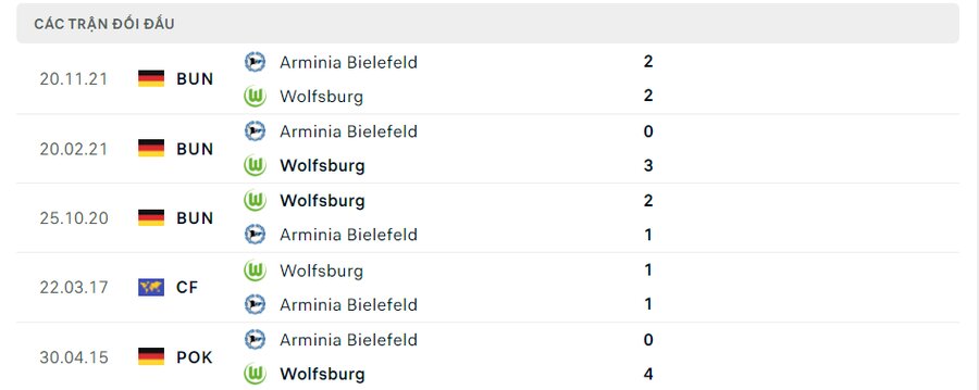 Lịch sử đối đầu Wolfsburg vs Arminia Bielefeld