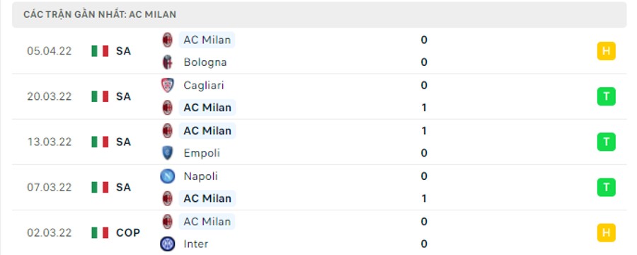 Phong độ thi đấu của AC Milan