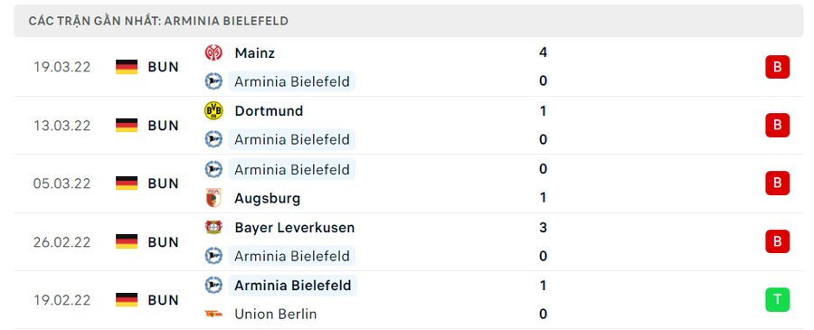 Phong độ thi đấu của Arminia Bielefeld