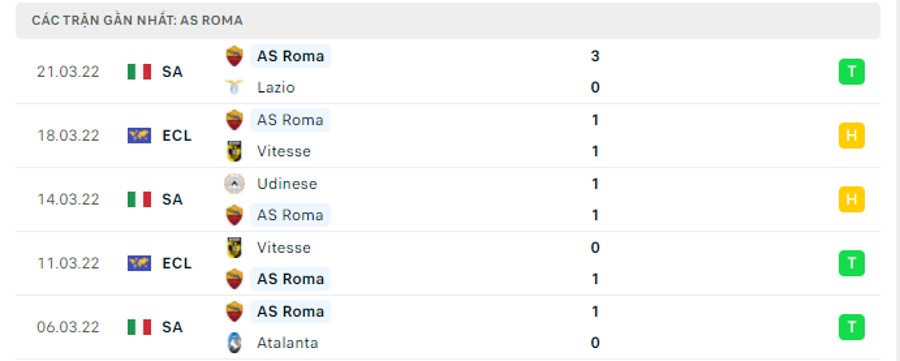 Phong độ thi đấu của AS Roma