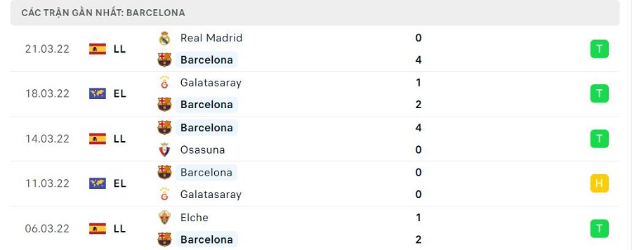 Phong độ thi đấu của Barcelona