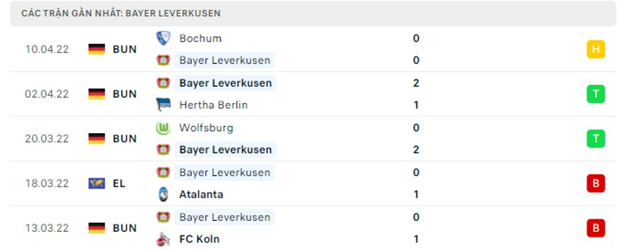 Phong độ thi đấu của Bayer Leverkusen