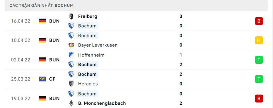 Phong độ thi đấu của Bochum