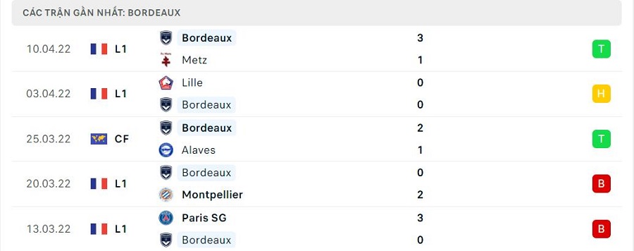 Phong độ thi đấu của Bordeaux