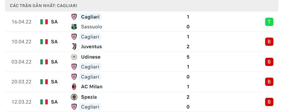 Phong độ thi đấu của Cagliari