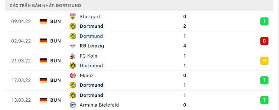 Phong độ thi đấu của Dortmund
