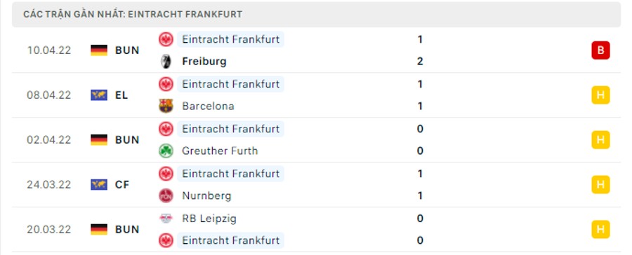 Phong độ thi đấu của Eintracht Frankfurt