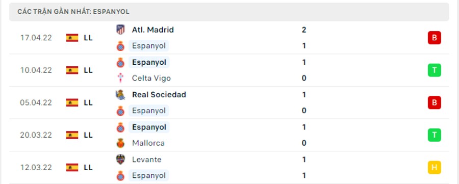 Phong độ thi đấu của Espanyol