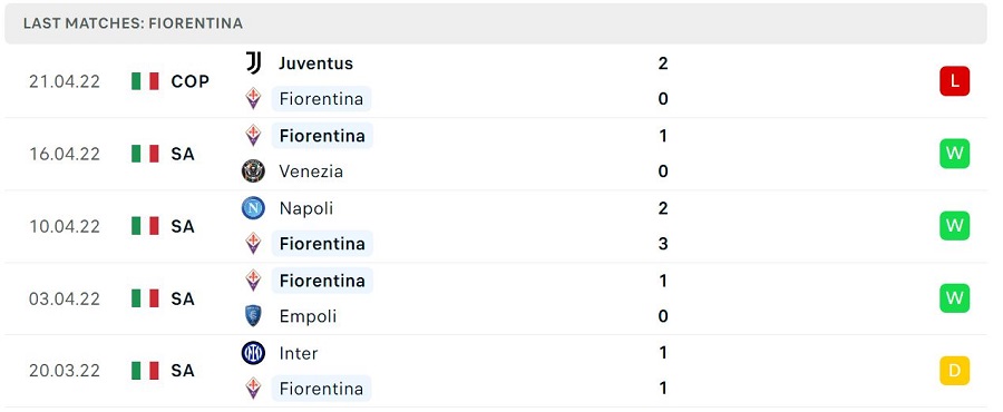Phong độ thi đấu của Fiorentina