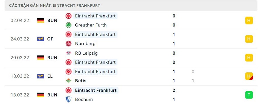 Phong độ thi đấu của Frankfurt