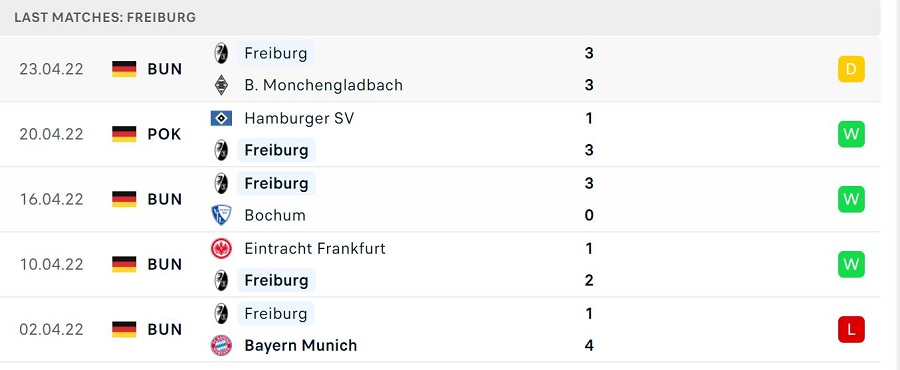  Phong độ thi đấu của Freiburg