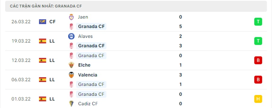 Phong độ thi đấu của Granada CF