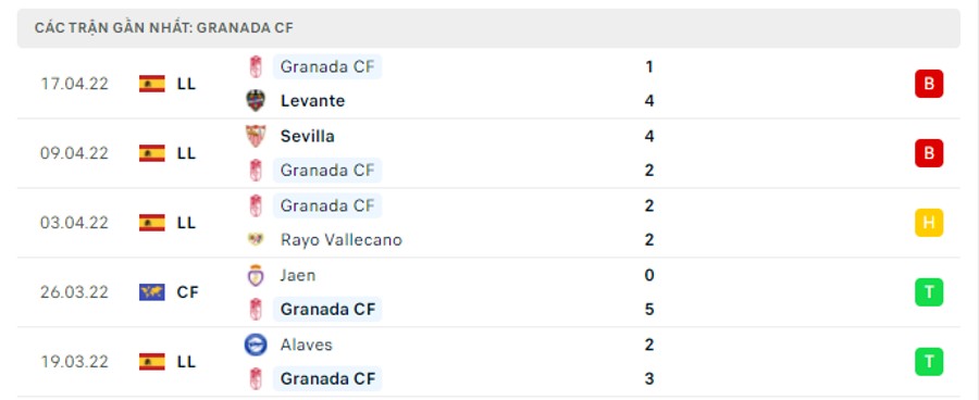 Phong độ thi đấu của Granada CF