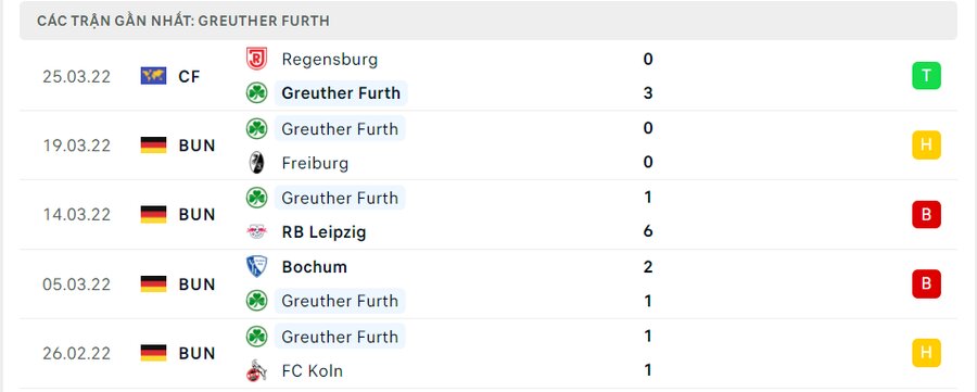 Phong độ thi đấu của Greuther Furth