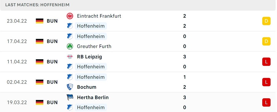  Phong độ thi đấu của Hoffenheim