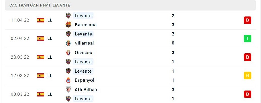 Phong độ thi đấu của Levante
