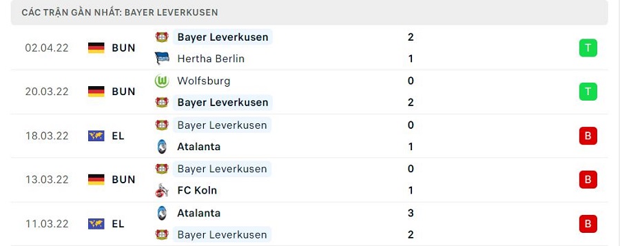 Phong độ thi đấu của Leverkusen