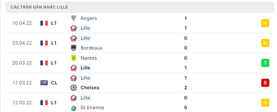 Phong độ thi đấu của Lille