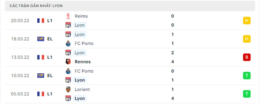 Phong độ thi đấu của Lyon