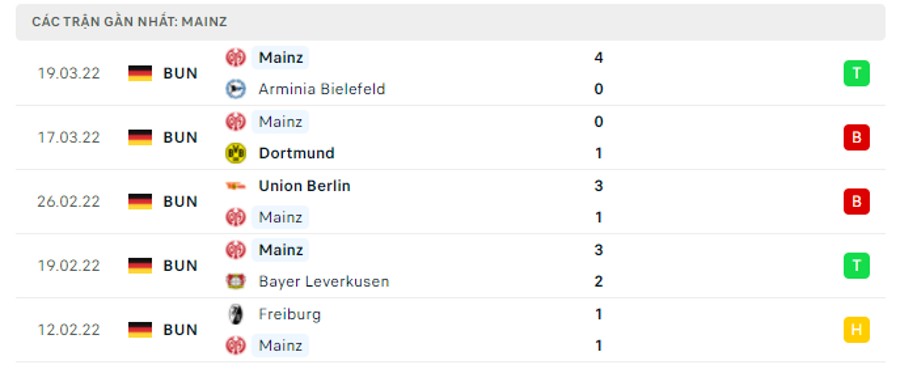 Phong độ thi đấu của Mainz