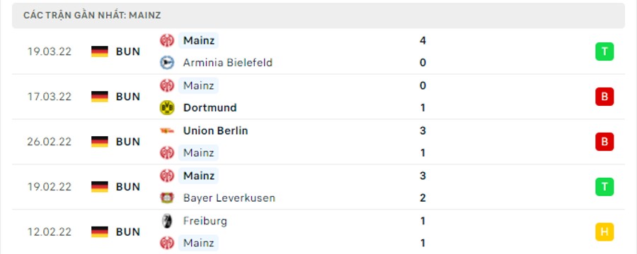 Phong độ thi đấu của Mainz