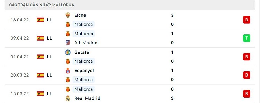 Phong độ thi đấu của Mallorca
