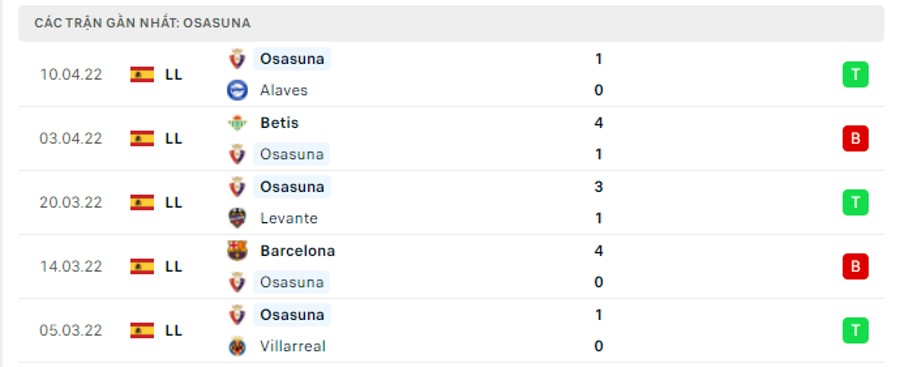 Phong độ thi đấu của Osasuna