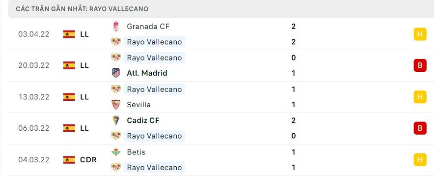 Phong độ thi đấu của Rayo Vallecano