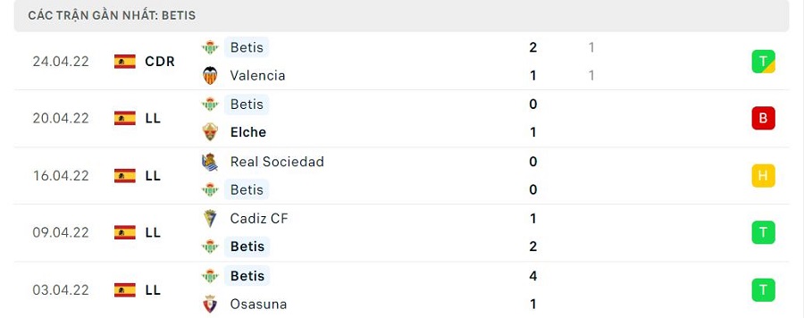 Lịch sử đối đầu Getafe vs Real Betis