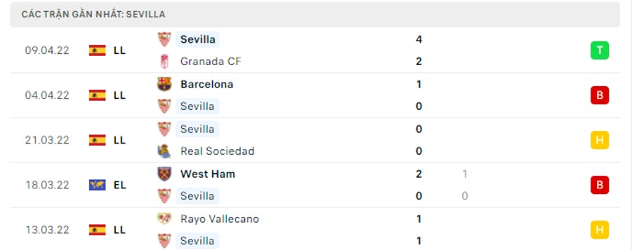 Phong độ thi đấu của Sevilla
