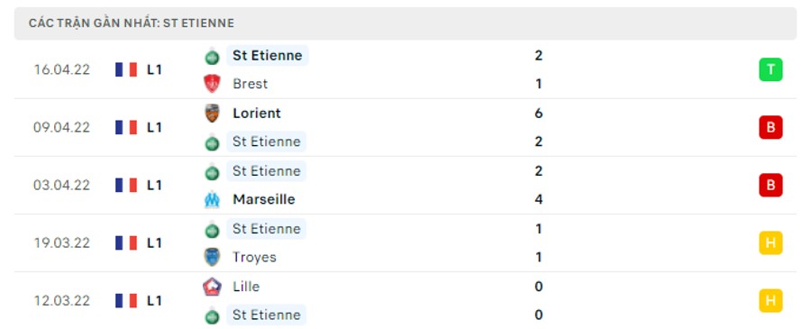Phong độ thi đấu của St Etienne