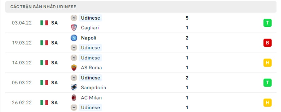 Phong độ thi đấu của Udinese