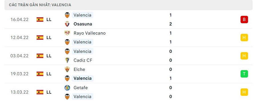 Phong độ thi đấu của Valencia