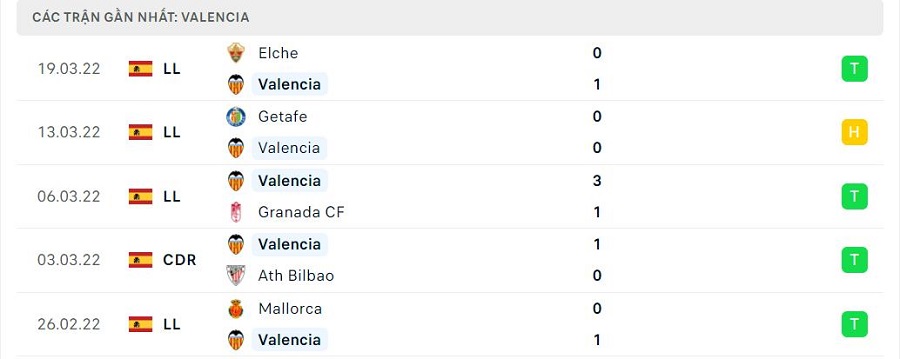 Phong độ thi đấu của Valencia