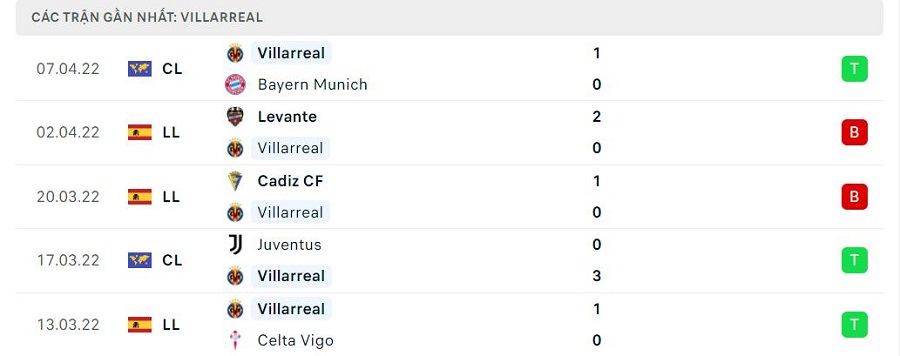 Phong độ thi đấu của Villarreal
