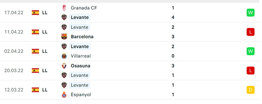    Phong độ thi đấu của Levante
