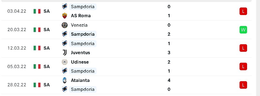 Phong độ thi đấu của Sampdoria