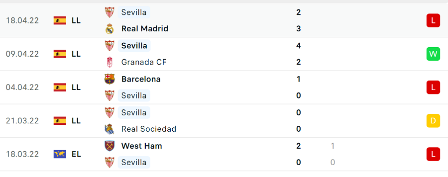  Phong độ thi đấu của Sevilla